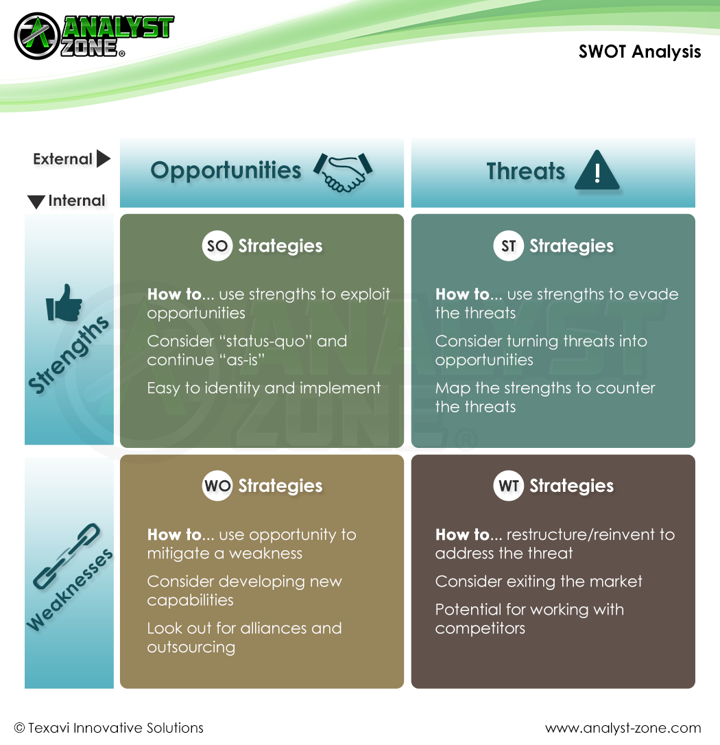 SWOT Analysis I What is a SWOT Analysis? I OnStrategy