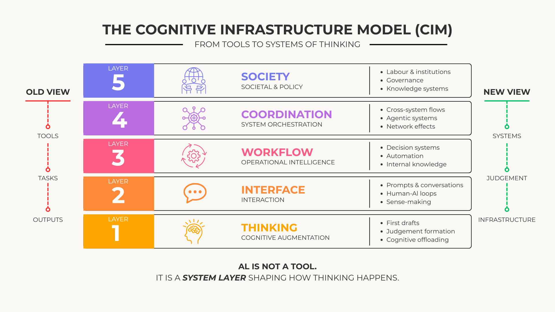Featured image for AI is Not a Tool, it is Cognitive Infrastructure!