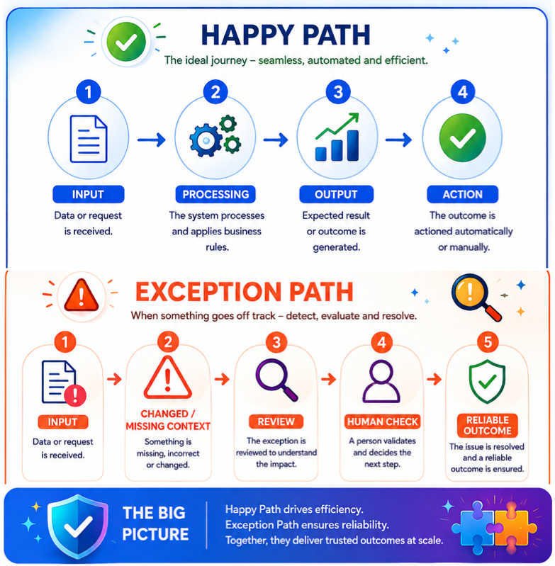 Featured image for When Automation Meets Exceptions in AI
