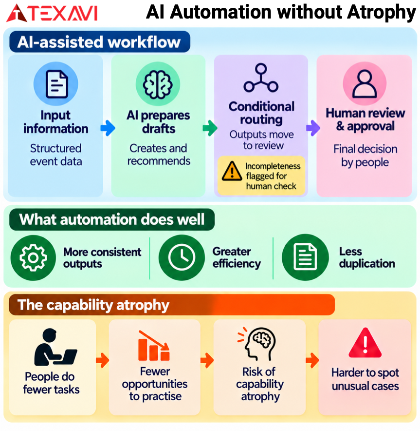 Featured image for AI Automation Without Atrophy